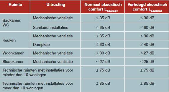 Tabel met geluidsniveaus voor bepaling van de comfortklasse in gebouwakoestiek